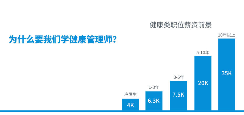 培训三级健康管理师